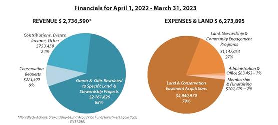 Income and Expense Reports for Fiscal Year 22-23